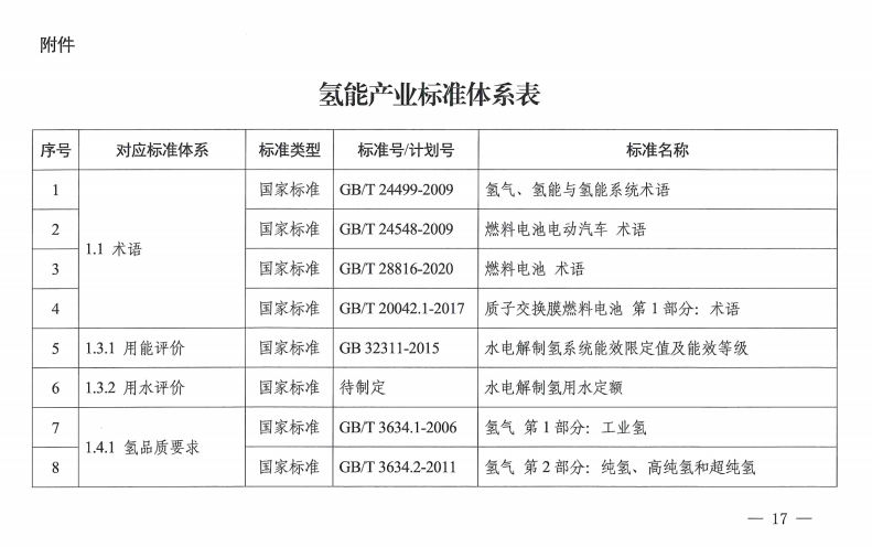 国家层面首个！《氢能产业标准体系建设指南(2023版)》发布
