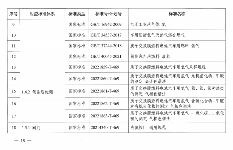 国家层面首个！《氢能产业标准体系建设指南(2023版)》发布