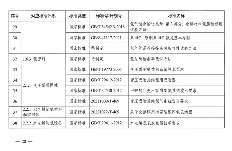 国家层面首个！《氢能产业标准体系建设指南(2023版)》发布