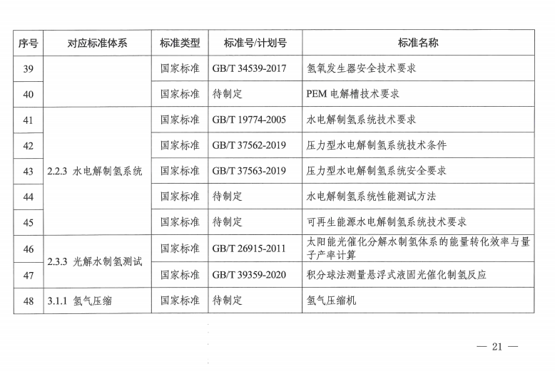 国家层面首个！《氢能产业标准体系建设指南(2023版)》发布