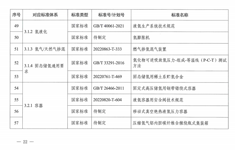 国家层面首个！《氢能产业标准体系建设指南(2023版)》发布