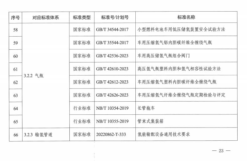 国家层面首个！《氢能产业标准体系建设指南(2023版)》发布