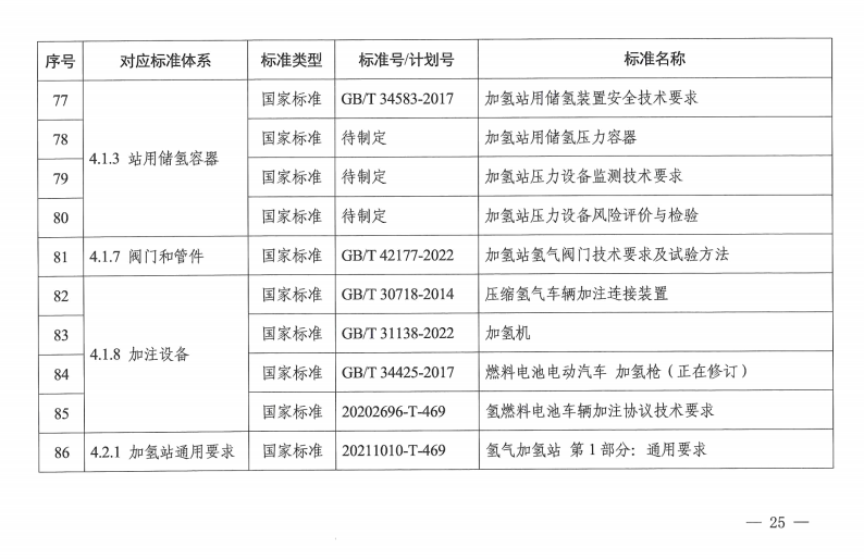 国家层面首个！《氢能产业标准体系建设指南(2023版)》发布