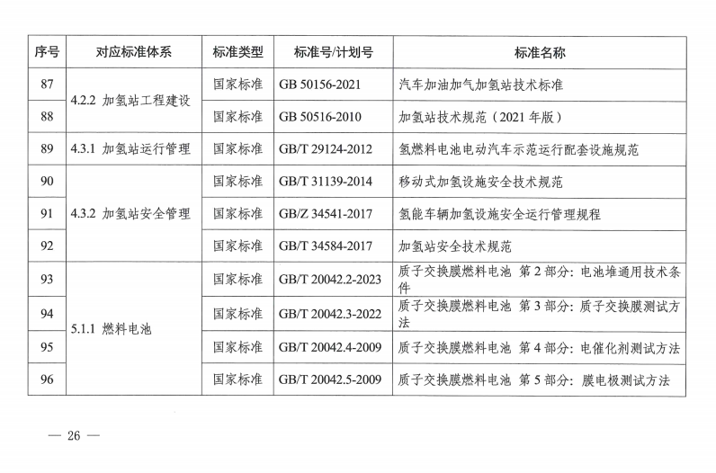 国家层面首个！《氢能产业标准体系建设指南(2023版)》发布