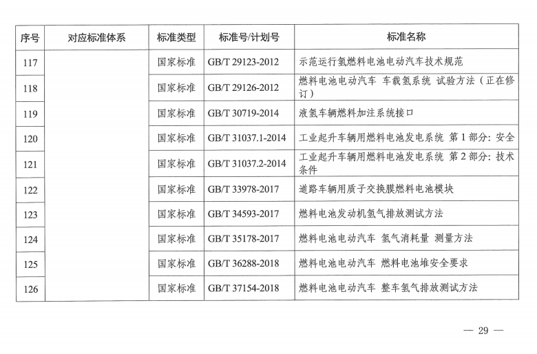 国家层面首个！《氢能产业标准体系建设指南(2023版)》发布