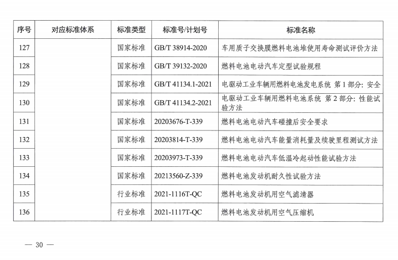国家层面首个！《氢能产业标准体系建设指南(2023版)》发布