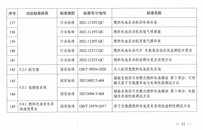 国家层面首个！《氢能产业标准体系建设指南(2023版)》发布