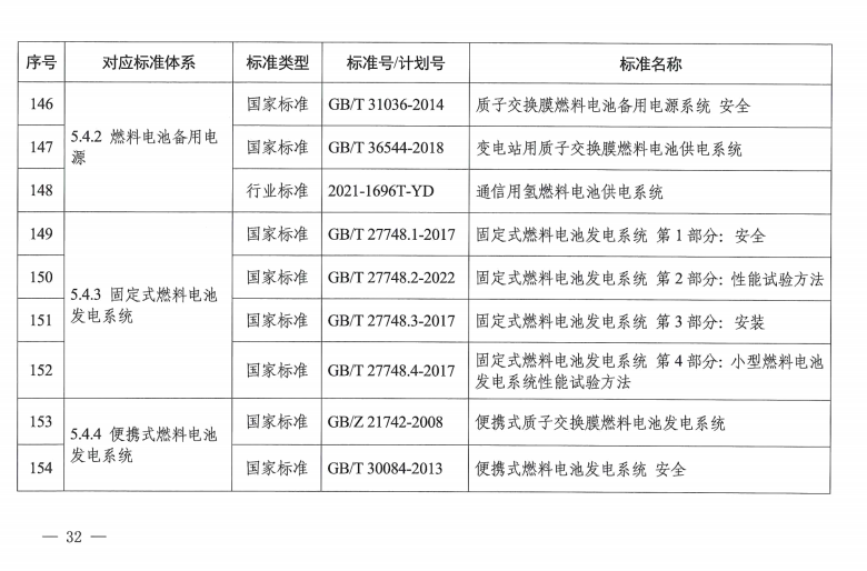 国家层面首个！《氢能产业标准体系建设指南(2023版)》发布