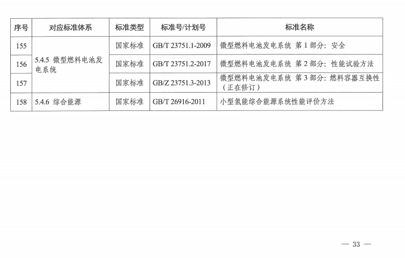 国家层面首个！《氢能产业标准体系建设指南(2023版)》发布