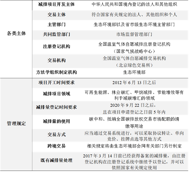 IIGF观点 | 关于《温室气体自愿减排交易管理办法(试行)》(征求意见稿)的解读及建议