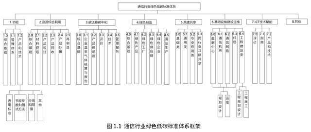 《通信行业绿色低碳标准体系建设指南(2023版)》征求意见稿征意!