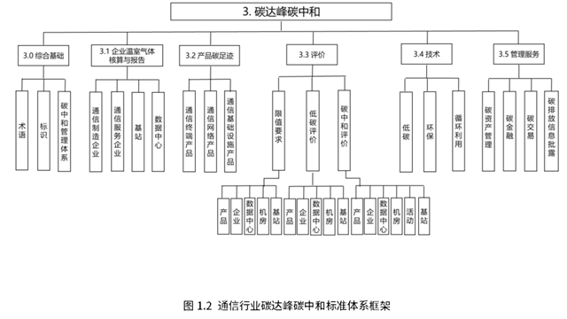 《通信行业绿色低碳标准体系建设指南(2023版)》征求意见稿征意!