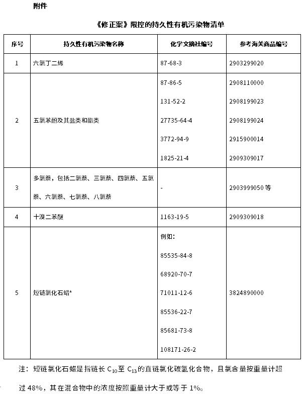 多部门联合公告！多氯萘等5种类持久性有机污染物环境风险管控要求明确-环保卫士