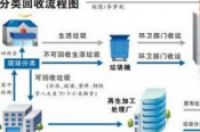 做垃圾分类公司清运前景如何-环保卫士