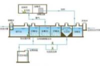 污水处理设备，一体化污水处理设备-环保卫士