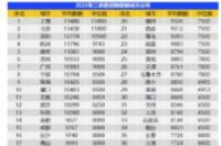 二季度《中国企业招聘薪酬报告》出炉 广州平均月薪10883元，掉队北上广仅排名第七位-环保卫士