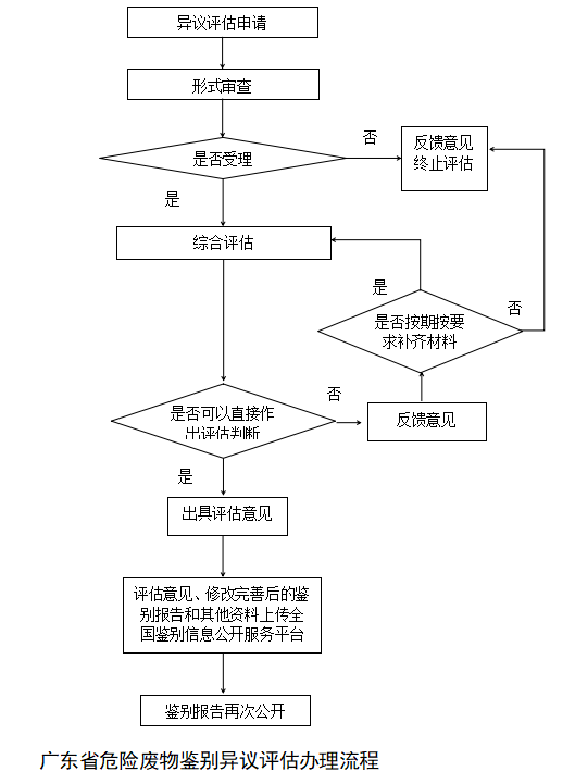 进一步强化危废鉴别管理！广东省印发鉴别评估章程-环保卫士