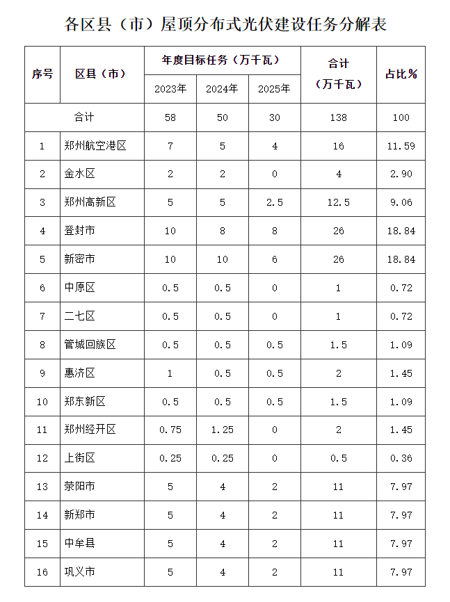郑州市出台意见，对屋顶分布式光伏发电项目给予补助-环保卫士