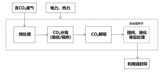 适用钢铁、建材、发电、石油、化工等行业，《河北省碳捕集项目减排量核算方法学》印发-环保卫士