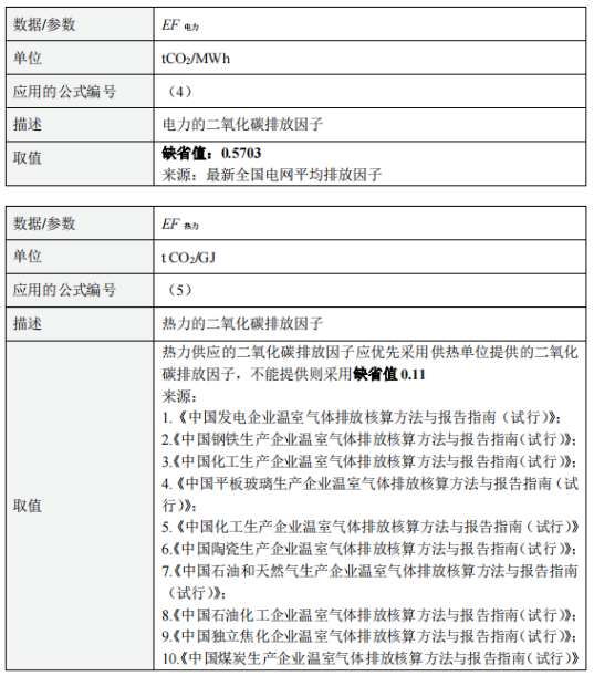 适用钢铁、建材、发电、石油、化工等行业，《河北省碳捕集项目减排量核算方法学》印发