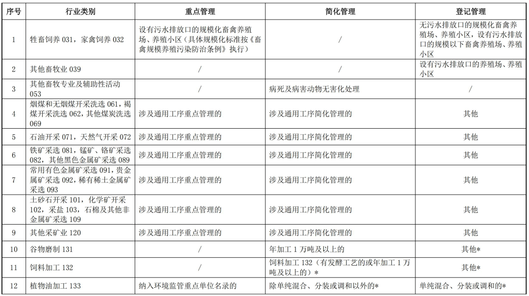 全文｜上海市浦东新区固定污染源排污许可分类管理名录-环保卫士