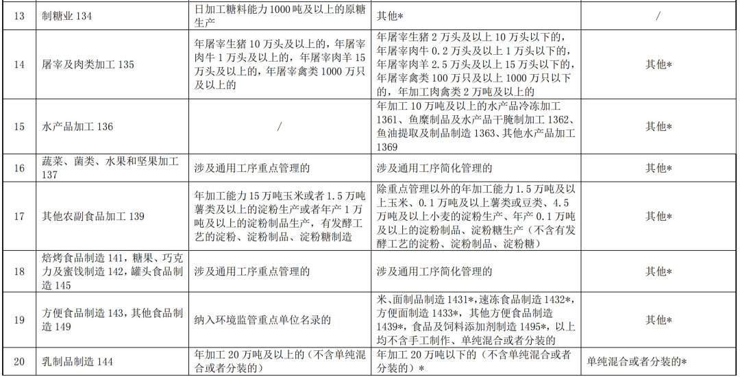 全文｜上海市浦东新区固定污染源排污许可分类管理名录