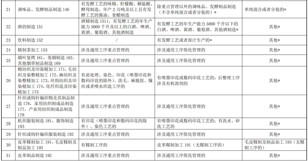 全文｜上海市浦东新区固定污染源排污许可分类管理名录