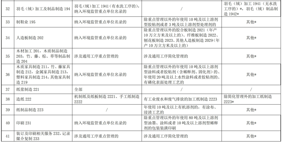 全文｜上海市浦东新区固定污染源排污许可分类管理名录