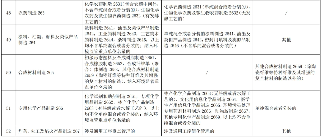 全文｜上海市浦东新区固定污染源排污许可分类管理名录