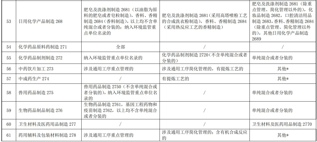全文｜上海市浦东新区固定污染源排污许可分类管理名录