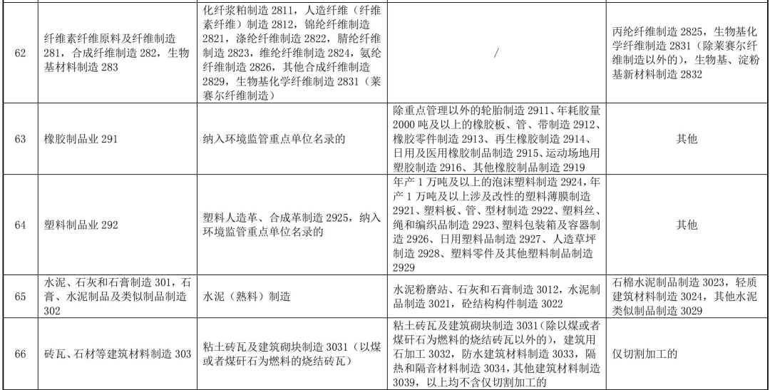 全文｜上海市浦东新区固定污染源排污许可分类管理名录