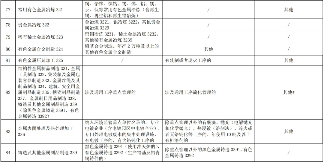 全文｜上海市浦东新区固定污染源排污许可分类管理名录