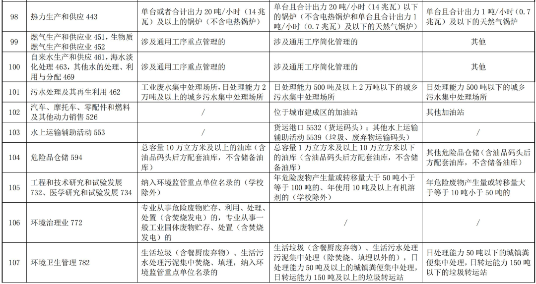 全文｜上海市浦东新区固定污染源排污许可分类管理名录