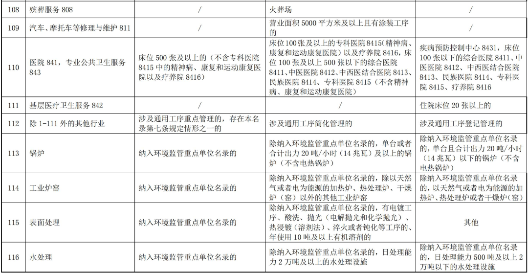 全文｜上海市浦东新区固定污染源排污许可分类管理名录