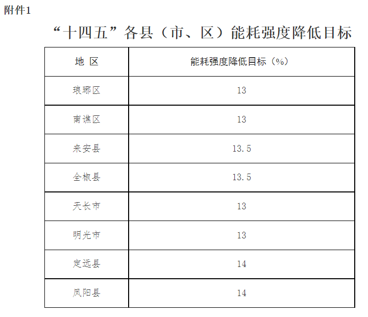 《滁州市“十四五”节能减排实施方案》印发-环保卫士