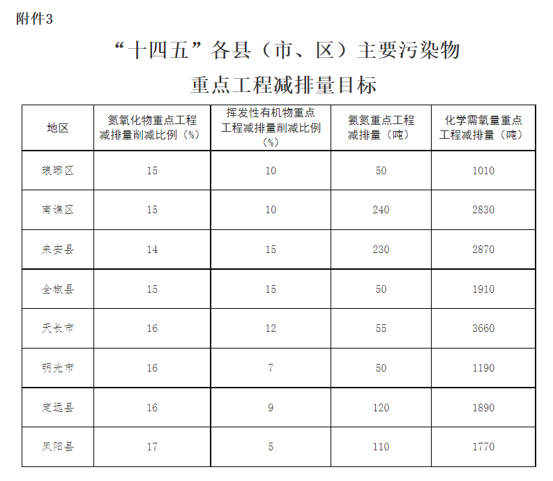 《滁州市“十四五”节能减排实施方案》印发