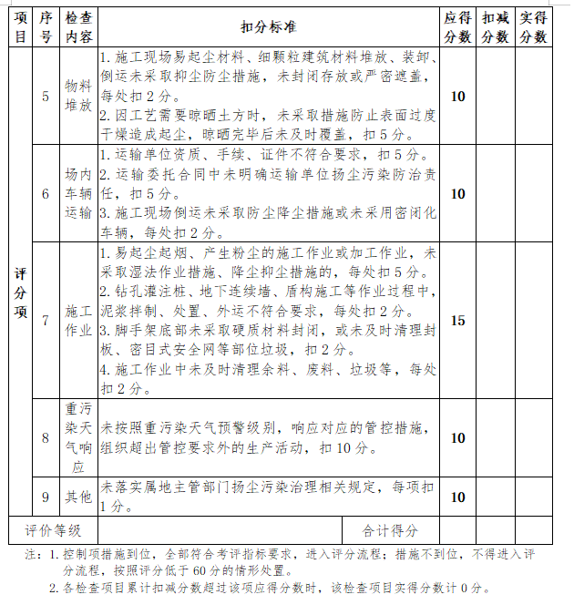 山西省住建厅印发《房建市政工程工地扬尘治理检查评价办法》