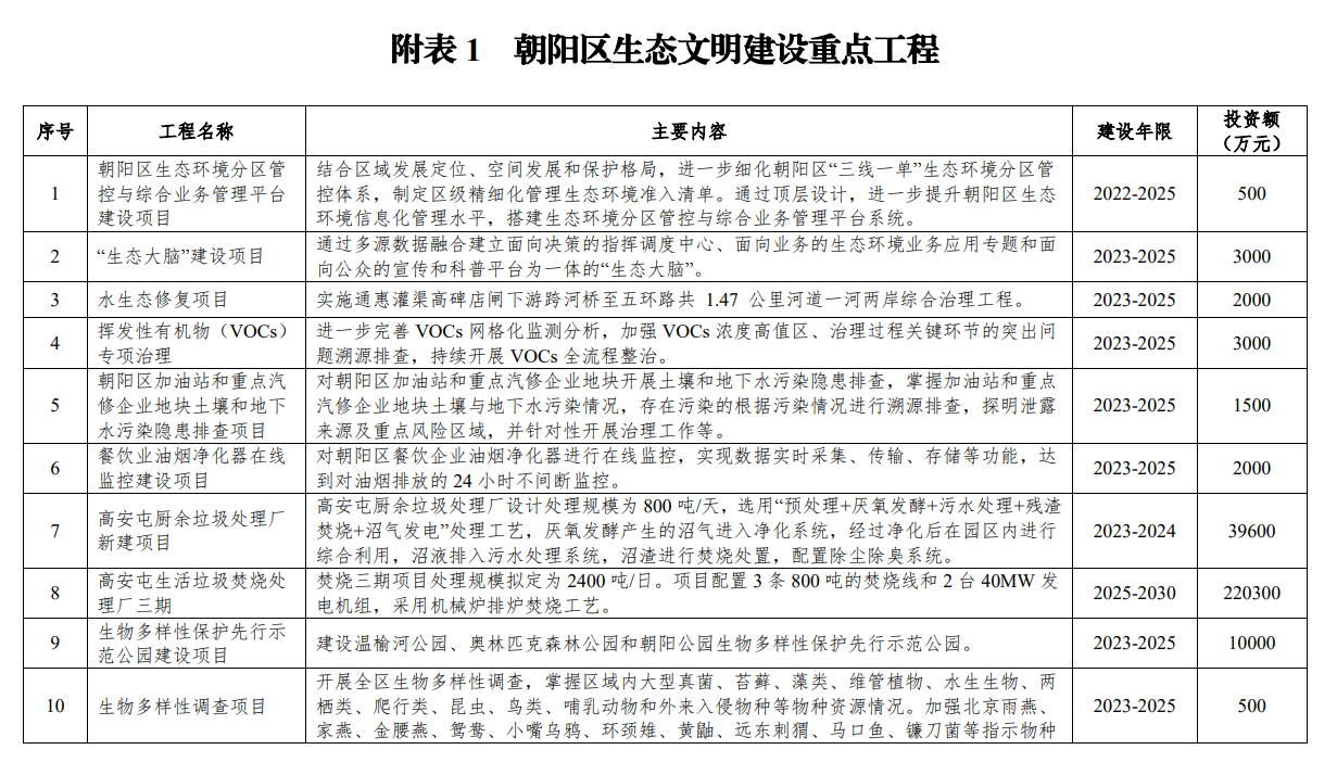 96亿元！北京朝阳区公布重点工程，涉及垃圾焚烧、VOCs治理等-环保卫士