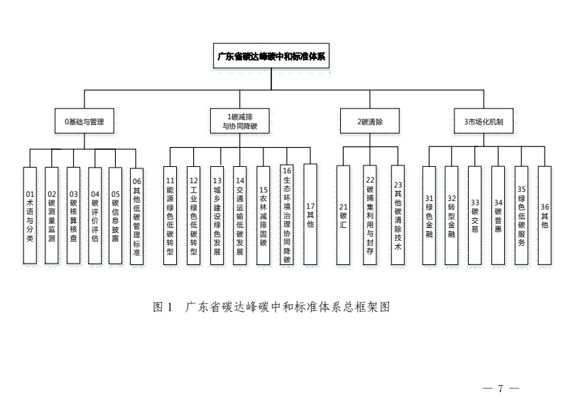 《广东省碳达峰碳中和标准体系规划与路线图(2023—2030年)》发布