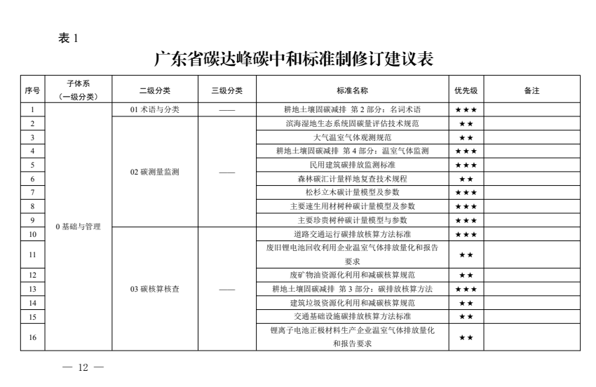 《广东省碳达峰碳中和标准体系规划与路线图(2023—2030年)》发布