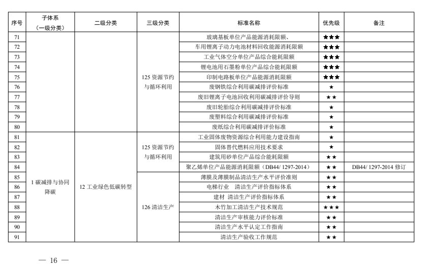 《广东省碳达峰碳中和标准体系规划与路线图(2023—2030年)》发布