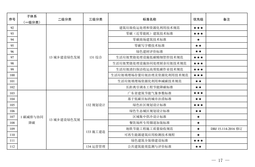 《广东省碳达峰碳中和标准体系规划与路线图(2023—2030年)》发布