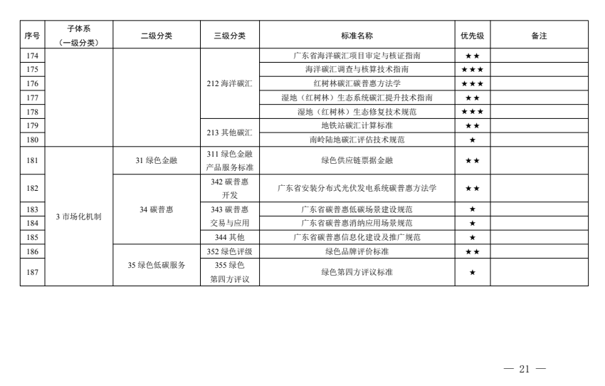 《广东省碳达峰碳中和标准体系规划与路线图(2023—2030年)》发布