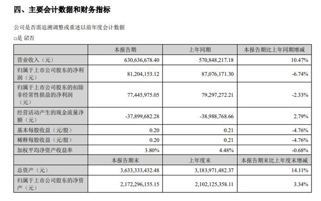 天源环保2023半年报：营收同比增长10.47%，净利下滑-环保卫士