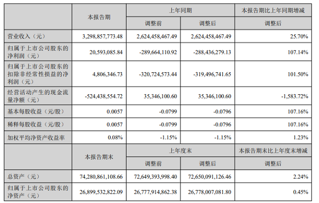 扭亏为盈！聚焦主业、拓展新增长曲线，碧水源净上半年利润翻倍-环保卫士