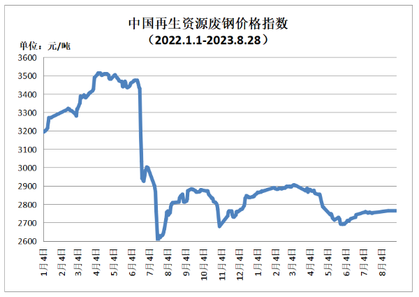 再生资源价格指数及日报（2023年8月28日）-环保卫士