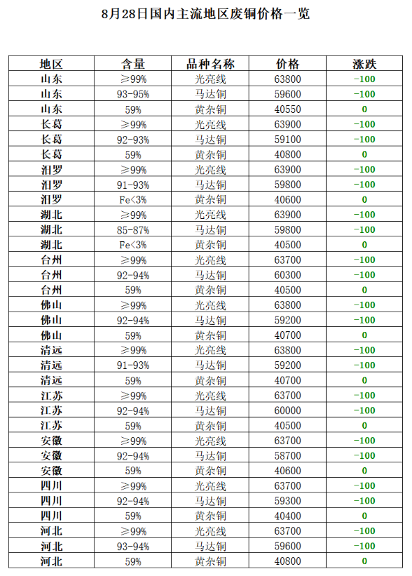 再生资源价格指数及日报（2023年8月28日）
