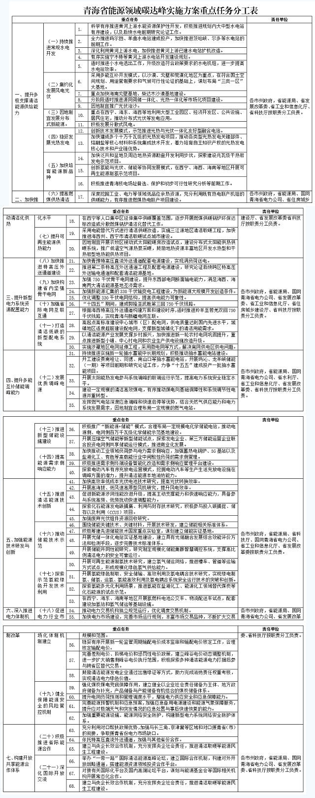 《青海省能源领域碳达峰实施方案》印发：将实现清洁能源装机占比91%左右-环保卫士