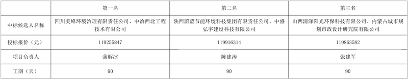 内蒙古金山产业园工业污水处理厂建设及再生水资源化利用项目(EPC)中标候选人公示