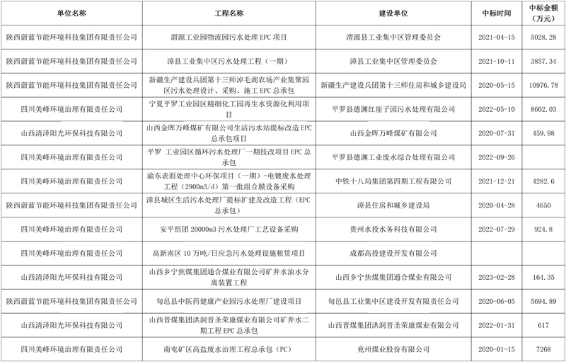 内蒙古金山产业园工业污水处理厂建设及再生水资源化利用项目(EPC)中标候选人公示